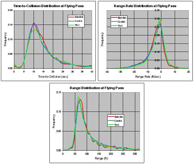 Figure 6.14.7.5-1. Range, Range-Rate and Time-To-Collision at Flying Pass for Each Vehicle Type