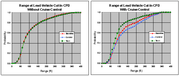 Figure 6.14.7.6-1. Range at Lead-Vehicle Cut-In Without and With Cruise Control for Each Vehicle Type