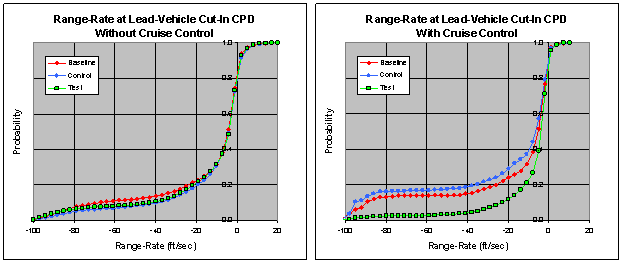 Figure 6.14.7.6-2. Range-Rate at Lead-Vehicle Cut-In Without and With Cruise Control for Each Vehicle Type