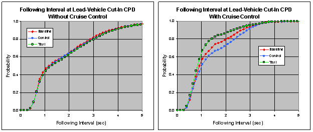 Figure 6.14.7.6-3. Following Interval at Lead-Vehicle Cut-In Without and With Cruise Control for Each Vehicle Type