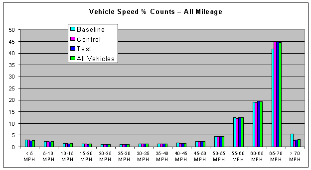 Figure 7.1-1. FOT Vehicle Run Time Road Speed Distribution