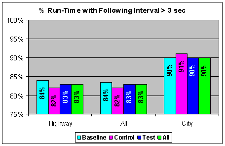 Figure 7.1-2. Percent of Run Time with Following Interval Greater than 3 Seconds