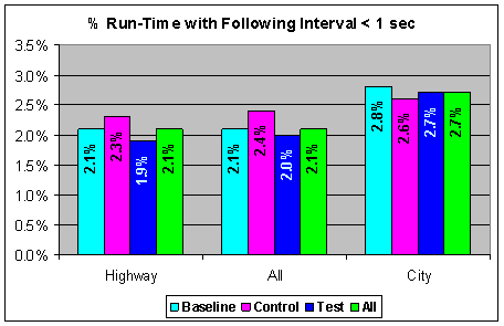 Figure 7.1-3. Percent of Run Time with Following Interval < 1 Second