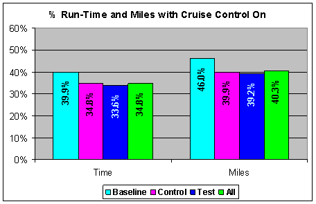 Figure 7.1-4. Percent of Run Time and Run Miles with Cruise Control On