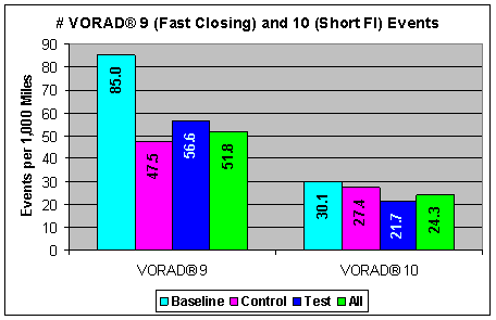 Figure 7.1-5. Number of Fast Closing Events per 1,000 Miles (VORAD® 9) and Short Following Interval (VORAD® 10) Events per 1,000 Miles