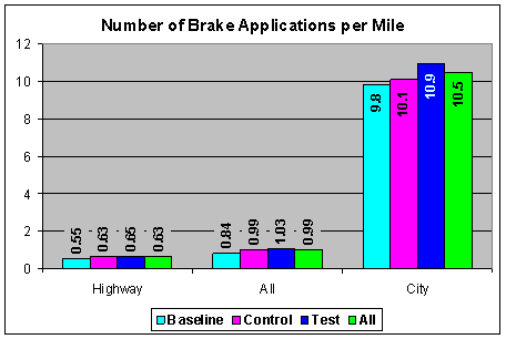 Figure 7.1-6. Number of Brake Applications per Mile