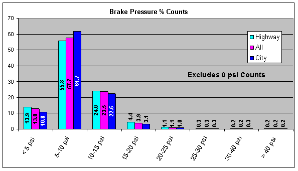 Figure 7.1-7. Brake Application Pressure Percent of Counts