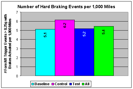 Figure 7.1-8. Number of Hard Braking Events per 1,000 Miles