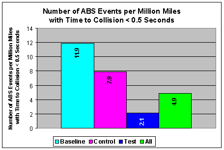 Figure 7.1-9. Number of ABS Events per Million Miles
  with Time to Collision < 0.5 Seconds