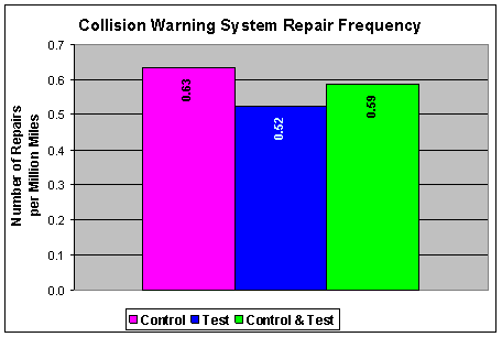 Figure 7.2-1. Collision Warning System Repair Frequency