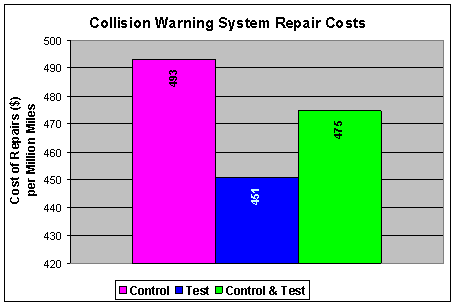 Figure 7.2-2. Rear-end Collision Warning System Repair Costs