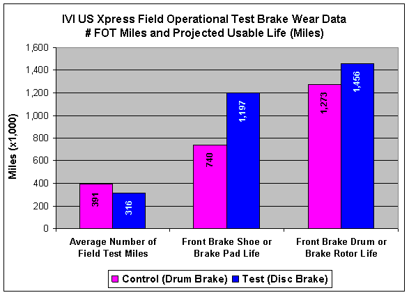 Figure 7.3-1. Projected Front Brake Useable Life Comparison