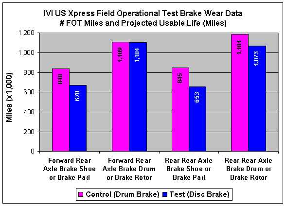 Figure 7.3-2. Projected Rear Brake Useable Life Comparison