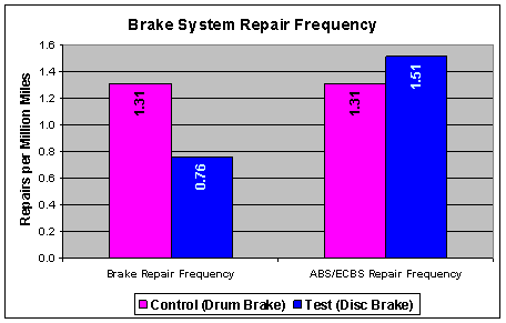 Figure 7.3-3. Brake System Frequency of Repair Comparison