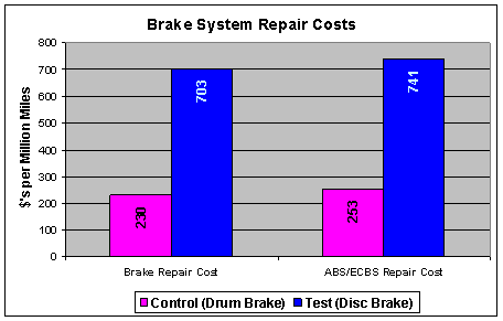 Figure 7.4-1. Brake System and ABS/ECBS System Repair Cost Comparison