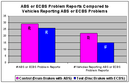 Figure 7.4-2. Comparison of FOT Vehicles with More than 1 ABS or ECBS Problem