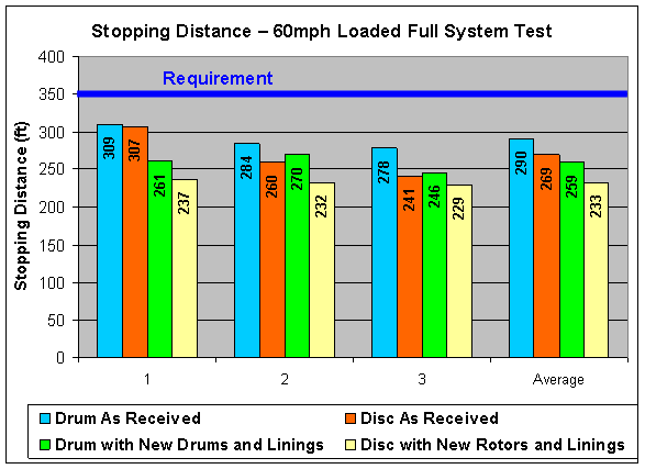 Figure 7.5-1. Summary Results: 60 mph Stopping Distance "As Received" and with New Brakes Installed