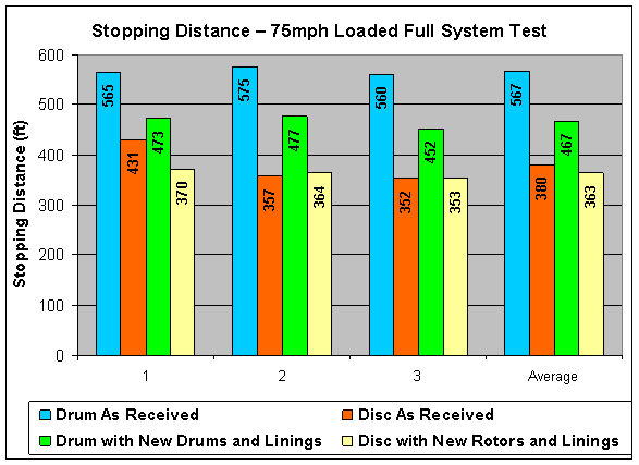 Figure 7.5-2. Summary Results: 75 mph Stops “As Received” and with New Brakes Installed