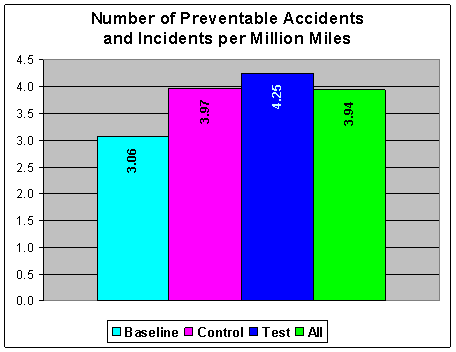 Figure 7.6-1. Number of Preventable Accidents and Incidents per Million Miles