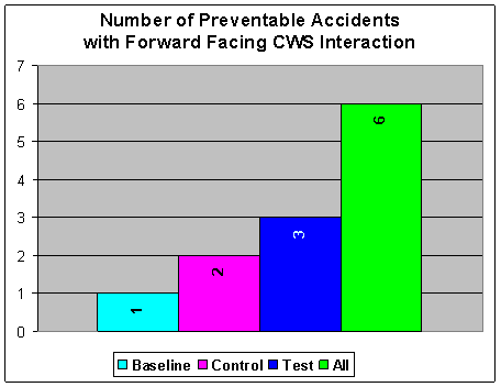 Figure 7.6-2. Number of Preventable Accidents with Rear-end CWS Interaction