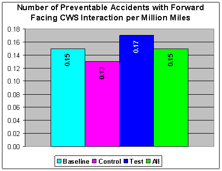 Figure 7.6-3.  Number of Preventable Accidents with Rear-end CWS Interaction per Million Miles