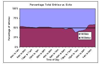 Graph showing the percentage of entering versus exiting vehicles by time of day. In general, slightly more vehicles enter the airport during the period from 3 a.m. to 4 p.m., whereas more vehicles leave the airport from 4 p.m. to 3 a.m.