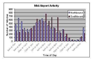 Figure shows that during the morning peak traffic period, the majority of vehicles are traveling north through the airport.