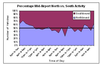 Figure shows that during the afternoon peak period, the majority of traffic is moving south through the airport.