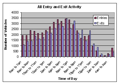 The graph shows that the busiest time of day was found to be between the hours of 1-8 p.m., with from 2,500 to 3,400 vehicles entering and exiting, respectively. In terms of vehicles entering and exiting, the least busy time was found to be between 12 p.m. to 5 a.m., with fewer than 100 vehicles entering and exiting between 3-4 a.m.