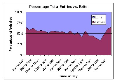 This graph shows the preponderance of vehicles entering the airport during the 6 a.m. to 7 p.m. period. This reverses during the 7 p.m. to 4 a.m. period, when more vehicles are exiting the airport than are entering.