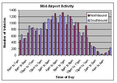 Graph shows the number of vehicles traveling northbound and southbound as measured between the Smith and McNamara Terminals by time of day. Data show that during the morning peak traffic period a slight majority of vehicles are traveling south through the airport.