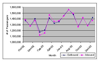 Graph shows total departures and arrivals. January 2003 had the fewest departing and arriving passengers (1,154,604 and 1,100,040, respectively), whereas, July 2003 had the most departures (1,544,549) and arrivals (1,543,024).