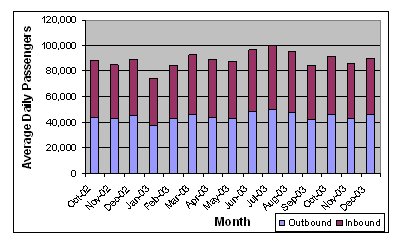 Graph shows average number of passengers arriving and departing daily by month. The average day in 2003 resulted in 74,000 to 100,000 total passengers arriving and departing the airport. The average number of outbound passengers ranged from about 38,000 to 50,000 per day; the number of inbound passengers ranged from about 36,000 to 50,000 passengers each day.