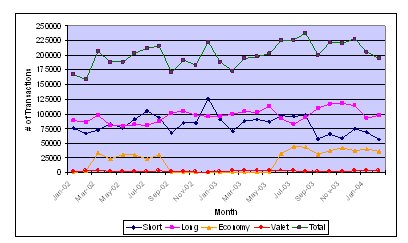 Line graph breaks down the number of parking transactions by type of transaction by month from January 2002 through January 2004. The data show that  short- and long-term transactions were the most common and contributed the most to the total transaction count, as seen in Table 14.