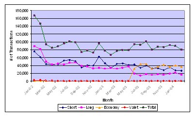 Line graph breaks down the number of parking transactions at the Smith/Berry Terminal by month, from January 2002 through January 2004. The data show short-term and long-term transactions were the most common transactions until about June 2003, when the economy parking lot became operational and reduced the number of long-term transactions