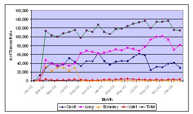 Line graph shows notable drop in economy parking in September 2002 due to economy parking being discontinued, resulting in an increase in long-term parking transactions and no significant change in the number of short-term transactions. In the fall of 2003, the number of long-term transactions increased and the number of short-term transactions decreased.