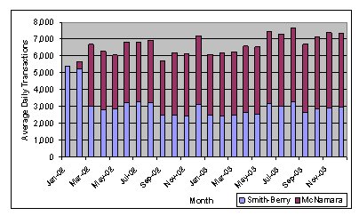 Graph shows dramatic shift in transactions at the Smith/Berry facility begingging in February 2002, dropping from about 5,200 transactions to about 3,000 transactions per day. The McNamara transactions increased from about 3,000 transactions in early 2002 to about 4,000 transactions by mid-2003.