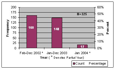 Bar graph showing both crash frequency and percent by year. For the 24-month base case period there were a total of 325 total crashes; in February through December 2002 there were 160 crashes (about 49 percent of the total); January through December 2003 had 148 crashes (about 45 percent); and January 2004 had 17 crashes (about 5 percent).