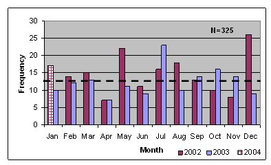 Graph showing the number of crashes for each month of the 24-month baseline period. The average number of crashes per month is about 13.5, with the greatest number of crashes occurring in December of 2002, with approximately 26, and the fewest, 7,  occurring each April (in 2002 and 2003).