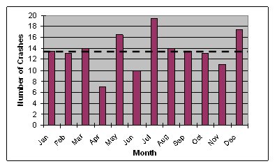 Graph shows average of crashes by month during the 2002-2003 period. The average high was a little over 19 for July, and the average low was 7 for April.