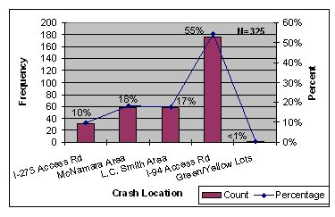 For the 325 crashes recorded over the 2-year period, most crashes (55 percent) occurred in the I-94 access road location. McNamara Terminal area accounted for 18 percent of crashes, the Smith Terminal area accounted for 17 percent, the I-275 access road accounted for 10 percent, and the Green/Yellow Parking Lots accounted for less than 1 percent of crashes.