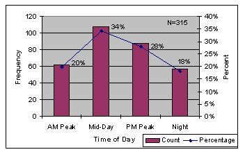 Figure shows the percentage of crashes by time period, with 34 percent of crashes occurring during the Mid-day period followed by 28 percent during the PM Peak, 20 percent during the AM Peak, and 18 percent during the Night.