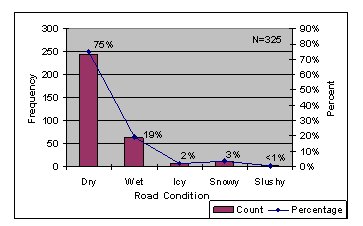 Graph shows the number and distribution of crashes, with about 75 percent, or 244 out of 325, occurring when the roadway was dry. About 19 percent, or 62 of 325, occurred when the road was wet. About 6 percent of crashes occurred when the road was icy, snowy, or slushy.