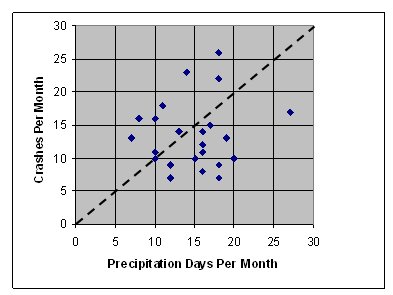 Scatter graph showing a weak relationship between crashes and precipitation.