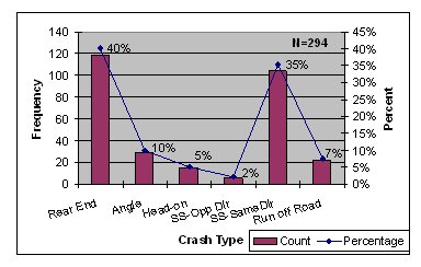 Figure 30 shows the frequency and distribution of crash types for 294 crashes. A rear-end type crash was the most common at about 40 percent. The second most common type, at about 35 percent, was a side-swipe with both vehicles traveling in the same direction. Crashes at an angle accounted for about 10 percent of crashes, run-off road accounted for about 7 percent, head-on accounted for about 5 percent, and side swipes in opposing directions made up about 2 percent of all crashes.