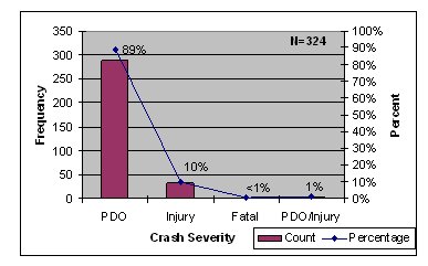 Graph shows that 89 percent of crahes were property damage only crashes, about 10 percent were injury crashes, about 1 percent were property damage with injury crashes, and less than 1 percent were fatal.