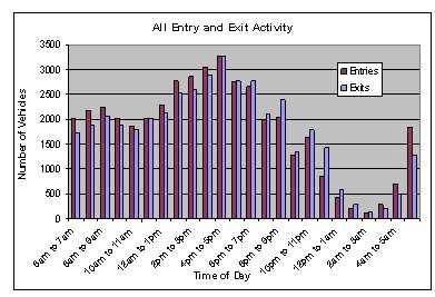 Bar graph showing vehicle entry and exit activity. The busiest time of day was found to be between the hours of 1 to 7 p.m., when 2,500 to 3,250 vehicles entered and exited, respectively. In terms of vehicles entering and exiting DTW, the least busy time was found to be between 12 p.m. to 5 a.m., with approximately 100 to 600 vehicles entering and exiting, respectively.