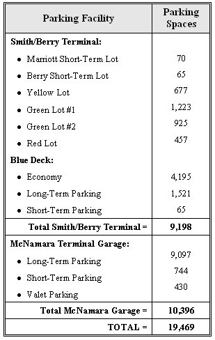 Image shows the number of parking spaces at the Smith/Berry and McNamara terminals.