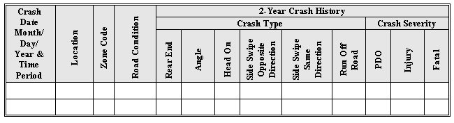 Image of empty table template. For the table, the column headings are: Crash Date Month/Day/Year & Time Period, Location, Zone Code, Road Condition, and Two-Year Crash History. Two-year Crash History is broken down into two subcategories, one for Crash Type and one for Crash Severity. Crash type is then broken down further into Rear End, Angle, Head On, Side Swipe Opposite Direction, Side Swipe Same Direction, and Run Off Road. Crash severity is broken down into PDO, Injury, and Fatal.