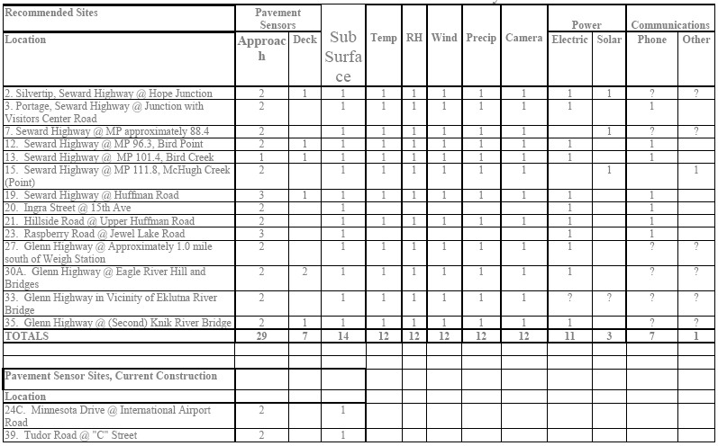 APPENDIX D: Sensor Summary